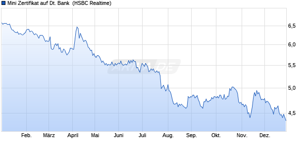 Mini Zertifikat auf Deutsche Bank [HSBC Trinkaus & B. (WKN: TB0YZ1) Chart