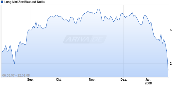 Long Mini Zertifikat auf Nokia [HSBC Trinkaus & Burkhardt AG] Chart