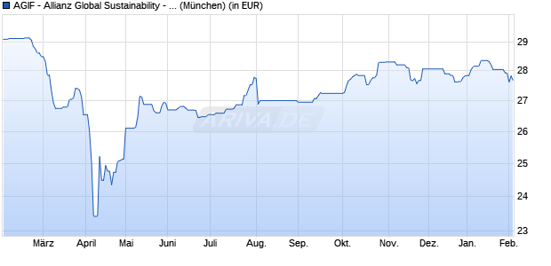 Performance des AGIF - Allianz Global Sustainability - CT - EUR (WKN 164169, ISIN LU0158828326)