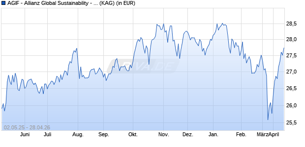 Performance des AGIF - Allianz Global Sustainability - CT - EUR (WKN 164169, ISIN LU0158828326)