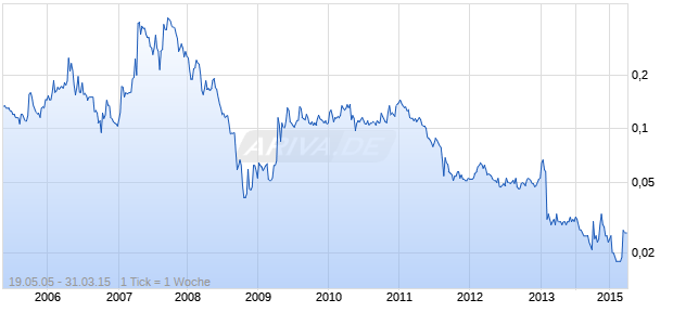 Nickel Resources International Holdings Chart