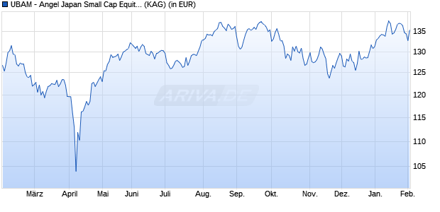 Performance des UBAM - Angel Japan Small Cap Equity IC (WKN A0MWZH, ISIN LU0306285197)