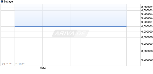 Subaye Aktie Chart