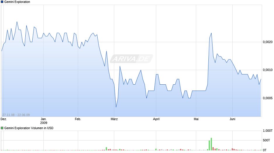 Gemini Exploration Chart