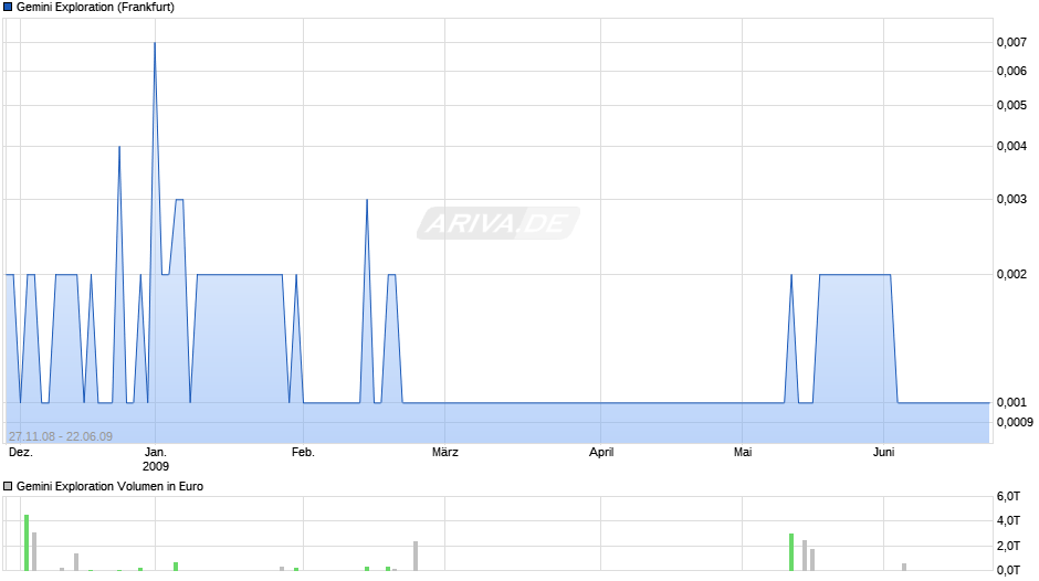 Gemini Exploration Chart