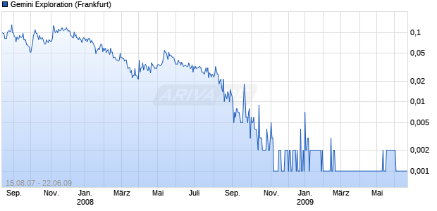 Gemini Exploration Chart