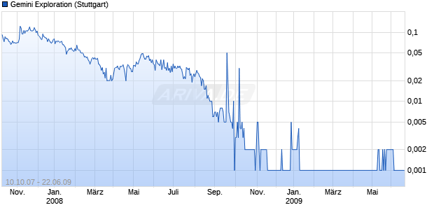 Gemini Exploration Chart