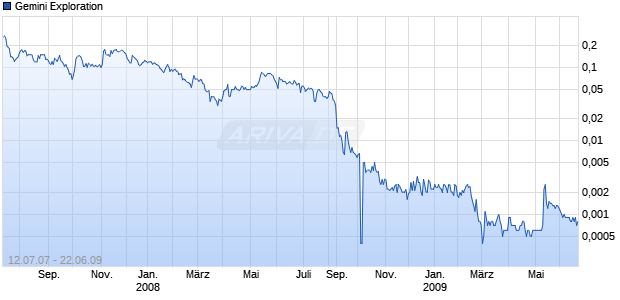 Gemini Exploration Chart