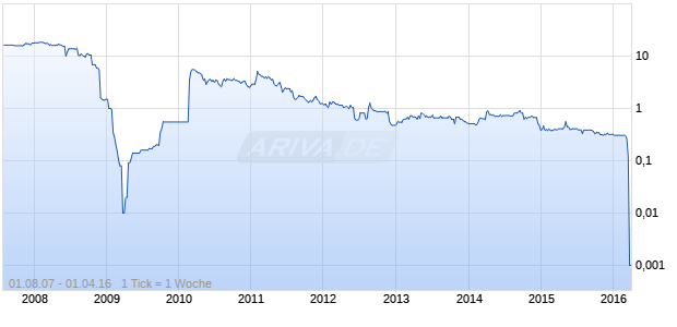 Tsukrovyy Soyz Ukrros GDR Chart