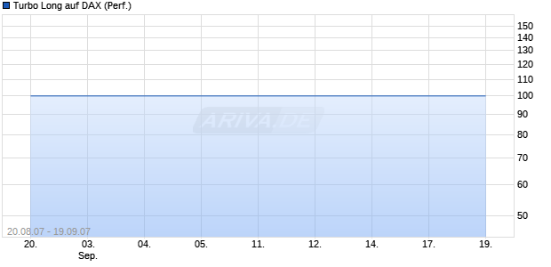 Turbo Long auf DAX (Performance) [BNP Paribas] Chart