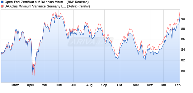 Open-End-Zertifikat auf DAXplus Minimum Variance . (WKN: AA0KFZ) Chart
