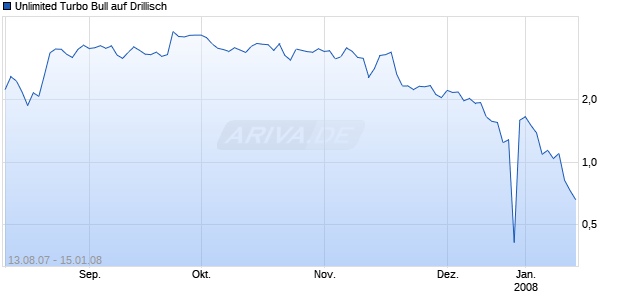 Unlimited Turbo Bull auf Drillisch [Commerzbank AG] Chart
