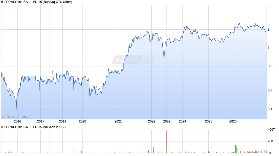 FORACO International SA      EO 15 Chart
