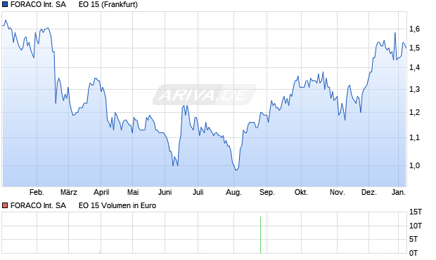 FORACO International SA      EO 15 Aktie Chart