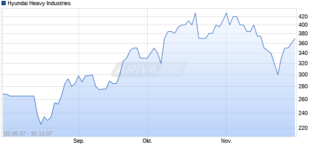 Hyundai Heavy Industries Chart