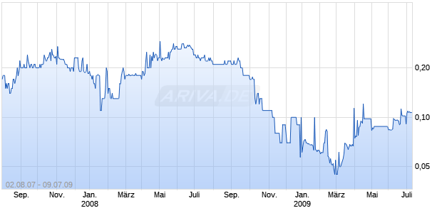 Eurotunnel Sa Esa Chart