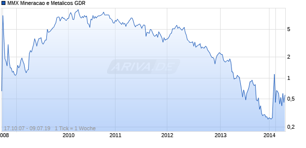 MMX Mineracao e Metalicos GDR Chart
