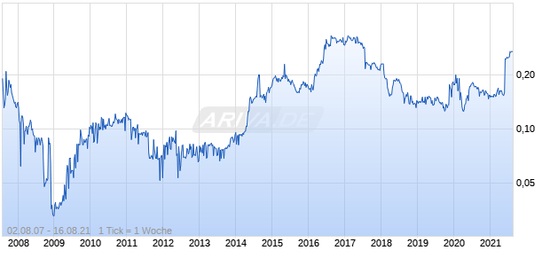 DUTECH HOLDINGS LTD Chart