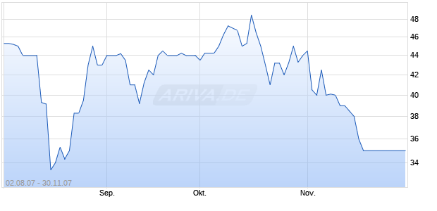 Daewoo Shipbuilding & Marine Engineering Chart