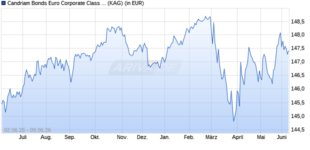 Performance des Candriam Bonds Euro Corporate Class N EUR Cap (WKN A0J3P2, ISIN LU0237840680)
