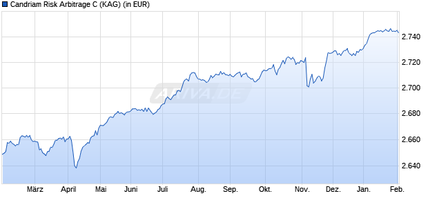 Performance des Candriam Risk Arbitrage C (WKN A0B7GM, ISIN FR0000438707)