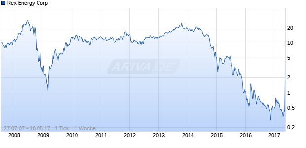 Rex Energy Corp Chart