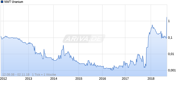 NWT Uranium Chart