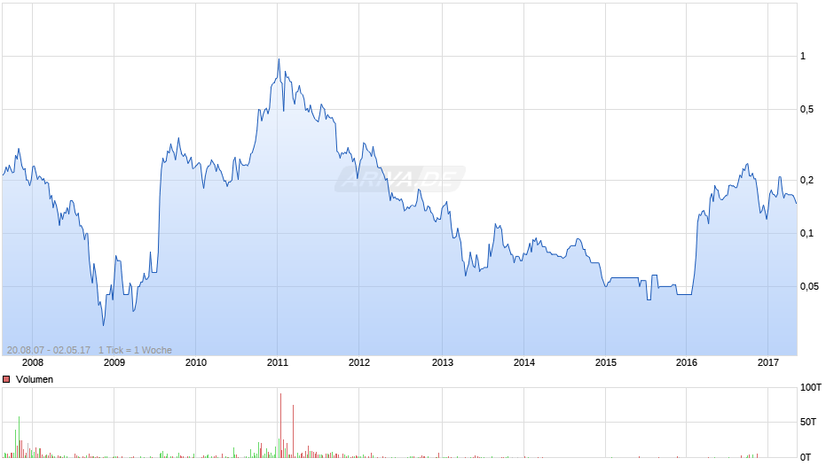 Lexam VG Gold Chart