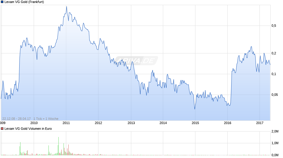 Lexam VG Gold Chart