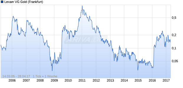 Lexam VG Gold Chart