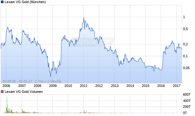 Lexam VG Gold Aktie Chart