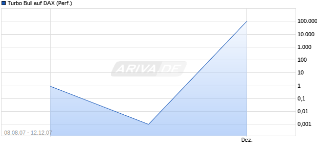 Turbo Bull auf DAX (Performance) [Citi] Chart