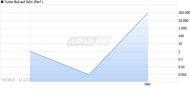 Turbo Bull auf DAX (Performance) [Commerzbank] Chart