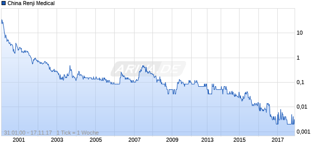 China Renji Medical Chart