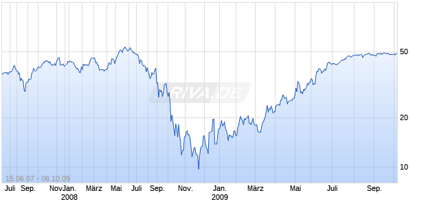 ADDAX PETROLEUM Chart