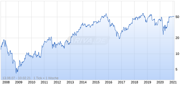 Virtusa Corp Chart