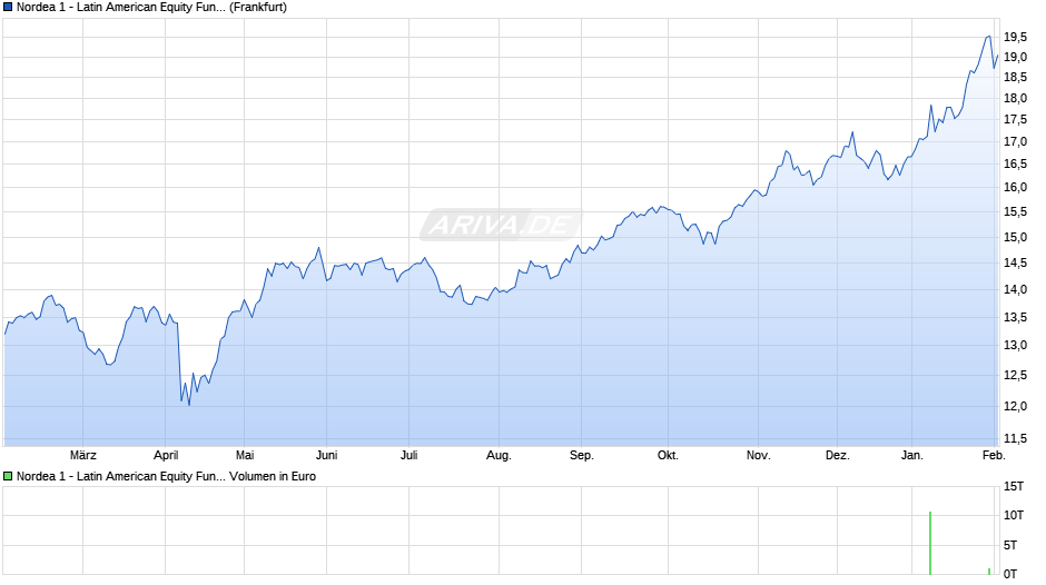 Nordea 1 - Latin American Equity Fund BP-EUR Chart