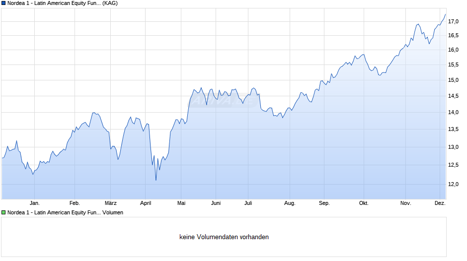 Nordea 1 - Latin American Equity Fund BP-EUR Chart