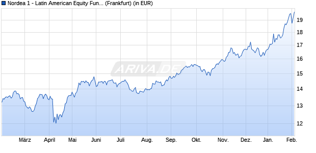 Performance des Nordea 1 - Latin American Equity Fund BP-EUR (WKN A0MWQF, ISIN LU0309468808)