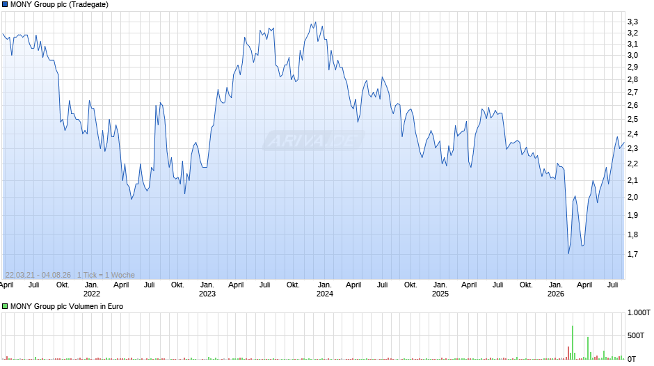 MONY Group Chart
