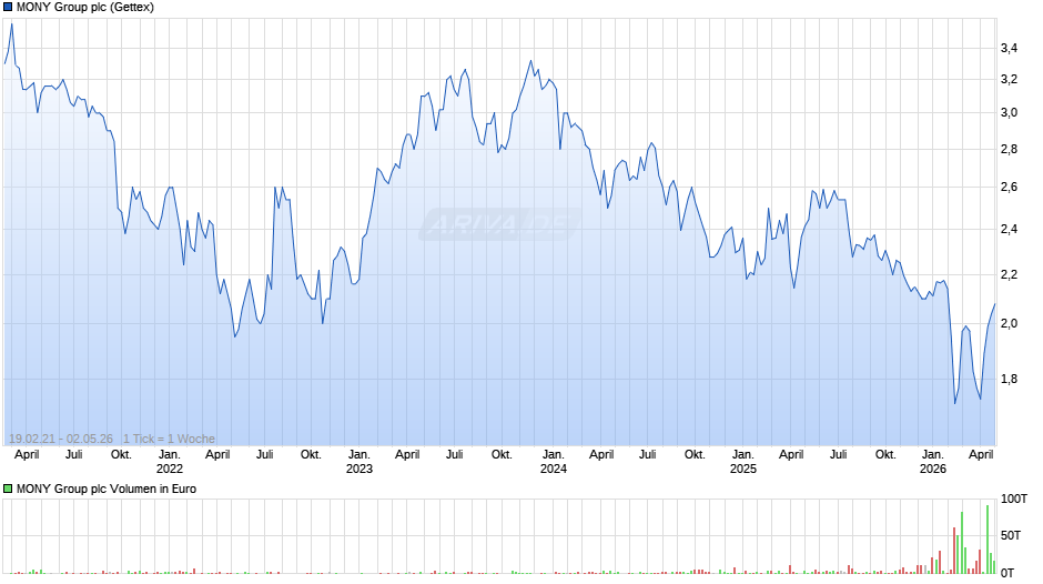 Mony Group Chart