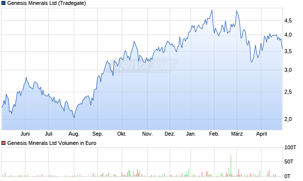 Genesis Minerals Aktie Chart