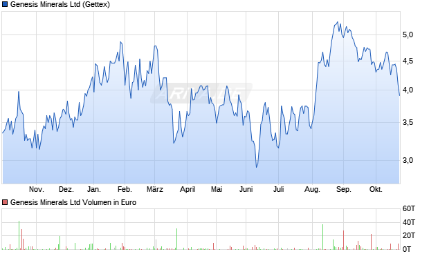 Genesis Minerals Aktie Chart