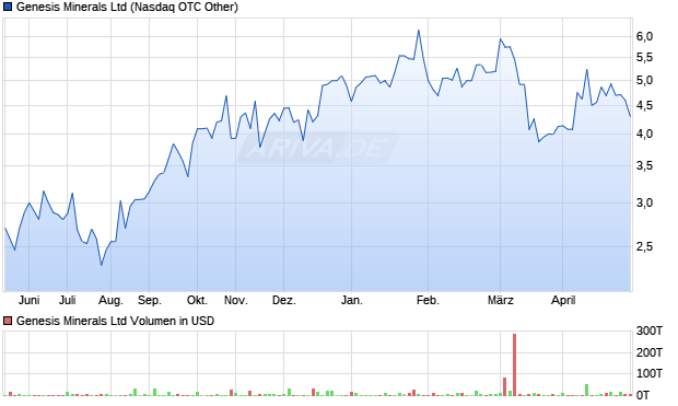 Genesis Minerals Aktie Chart