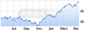Spdr Euro Stoxx 50 ETF [Europe Stock] Chart