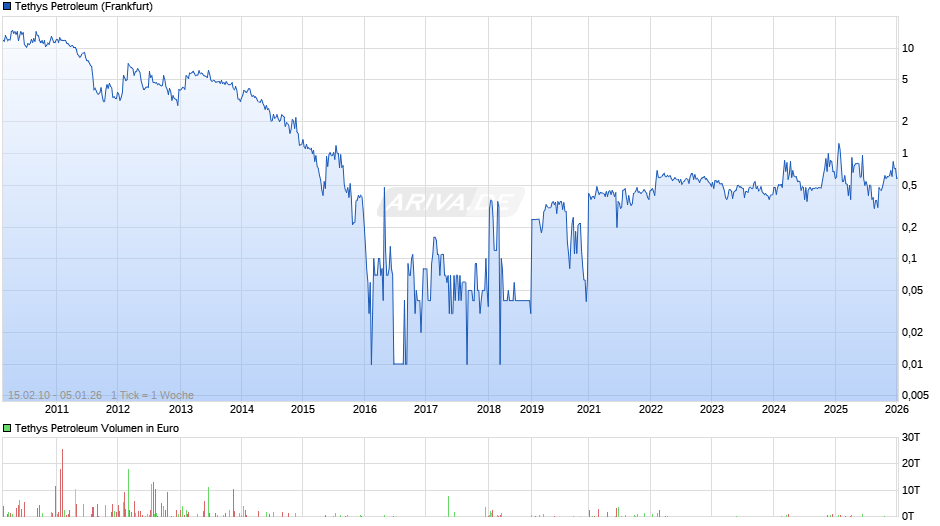 Tethys Petroleum Chart