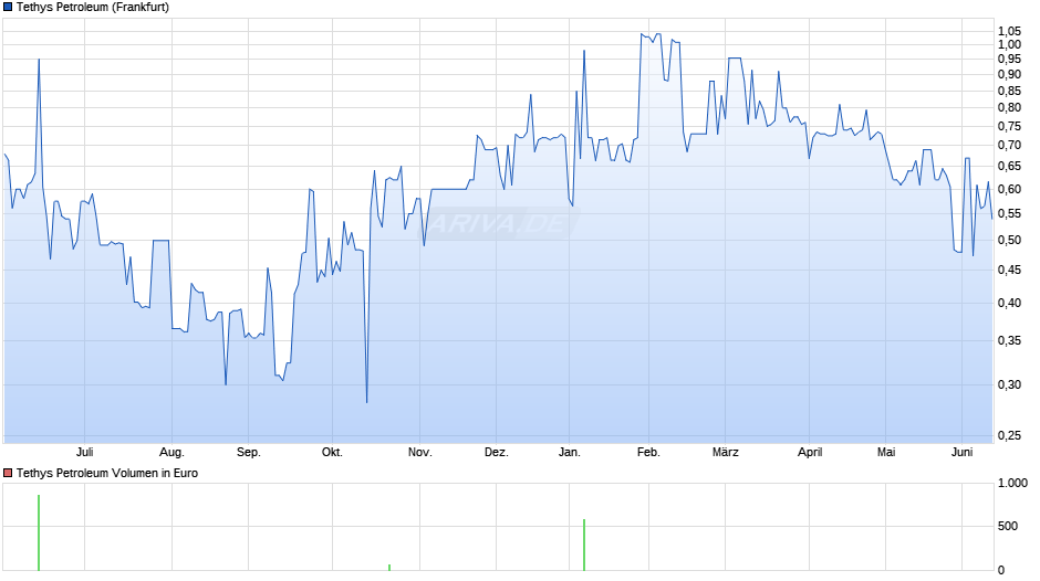Tethys Petroleum Chart