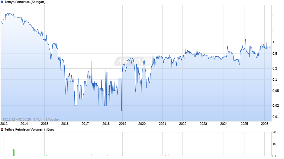 Tethys Petroleum Chart