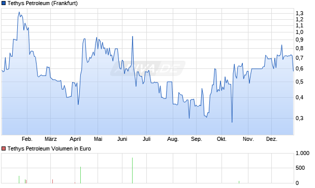 Tethys Petroleum Aktie Chart