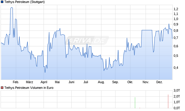 Tethys Petroleum Aktie Chart